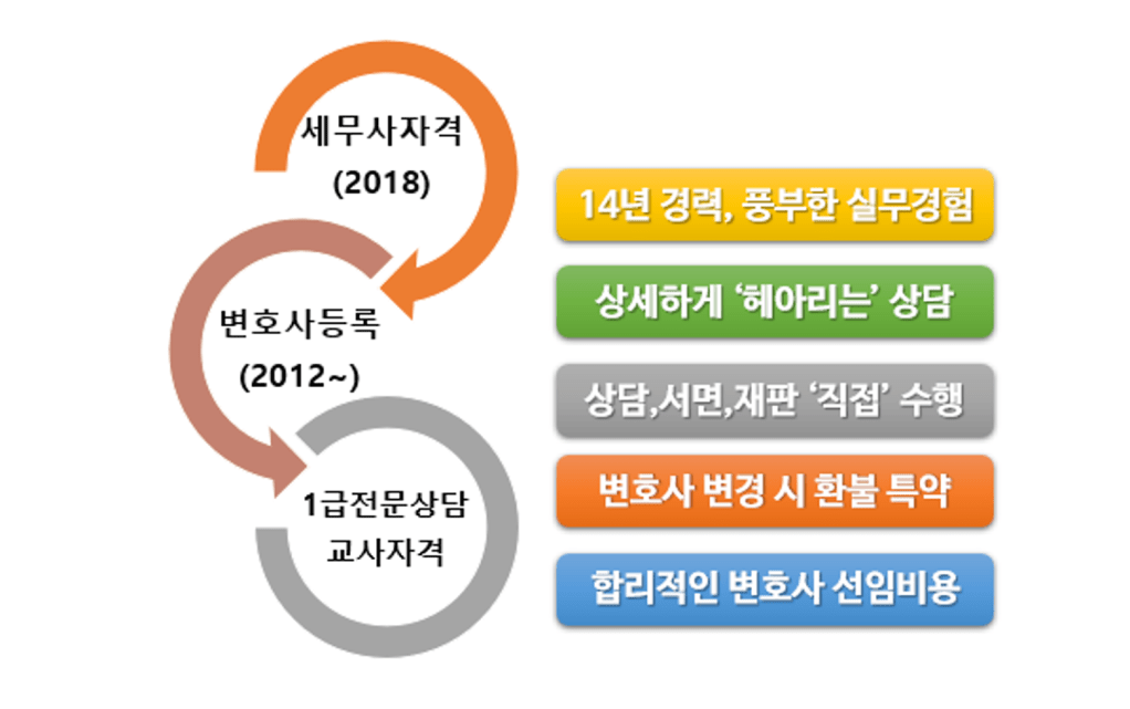 평택변호사상담절차안내